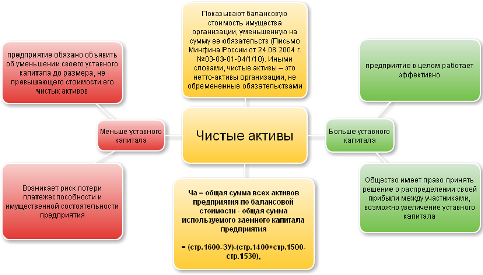 Коэффициент быстрой ликвидности. Чистые Активы. Чистые Активы формула по балансу. Чистые Активы схема.